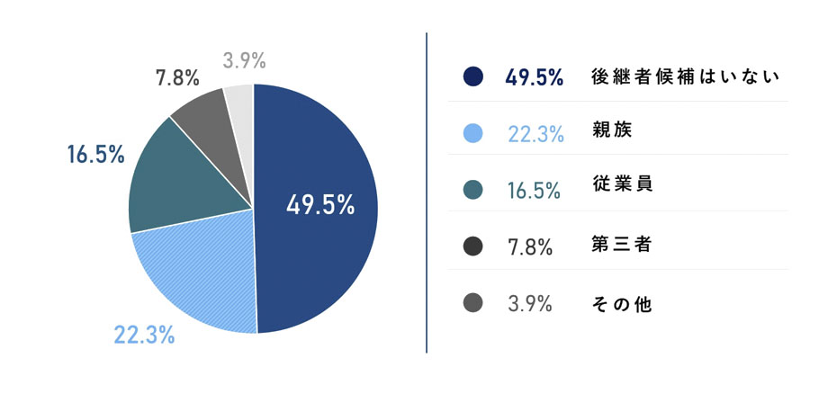 ご自身が経営する会社のあなたが今一番に考えている後継者候補について教えてください。への回答のグラフイメージ