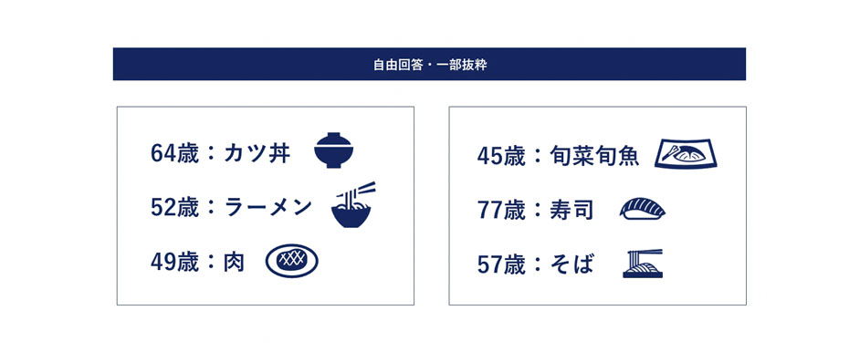 あなたの仕事における「勝負飯」を教えてください。への回答のグラフイメージ