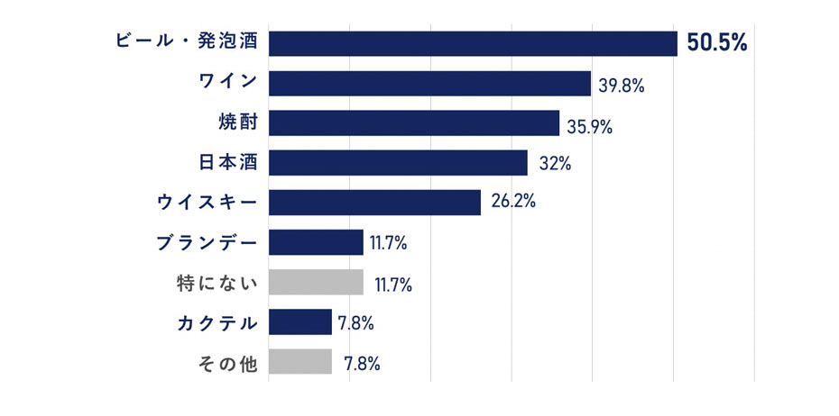 あなたが好きなお酒を教えてください。への回答のグラフイメージ