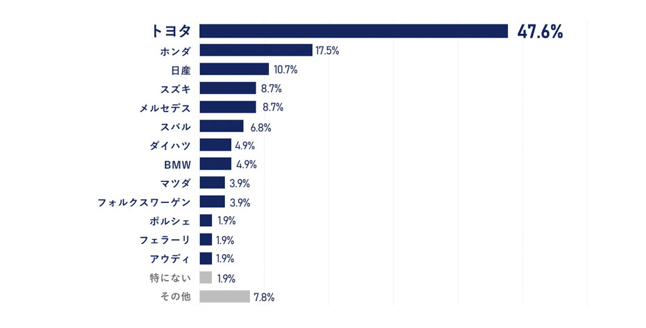 あなたがお持ちの乗用車の車種を教えてください。への回答のグラフイメージ