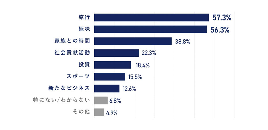 リタイア後の「第二の人生」では、何に時間を割きたいですか。(複数回答)への回答のグラフイメージ