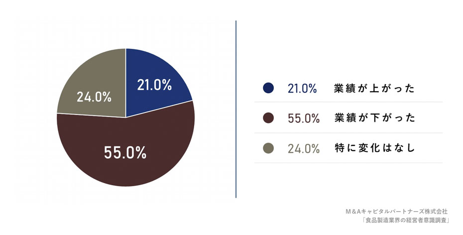 足元の物価高騰による今年度の業績への影響を教えてくださいへの回答のグラフイメージ