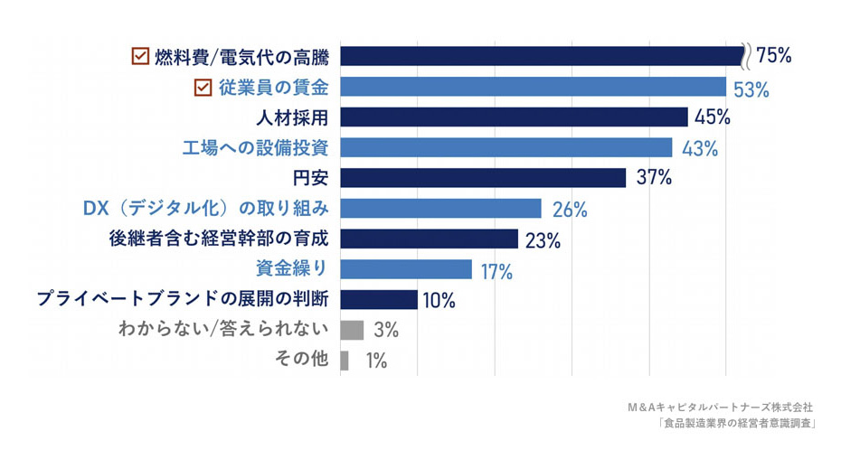 現在の食品製造業における経営課題を教えてください。への回答のグラフイメージ