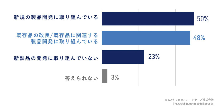 直近の新製品開発の取り組み状況について教えてください。への回答のグラフイメージ