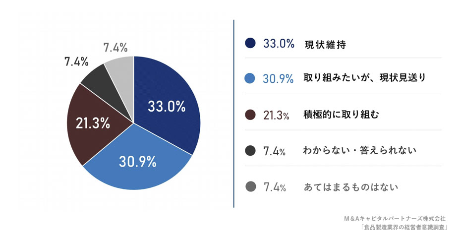 直近の工場等の生産ラインへの設備投資に対するお考えを教えてください。への回答のグラフイメージ