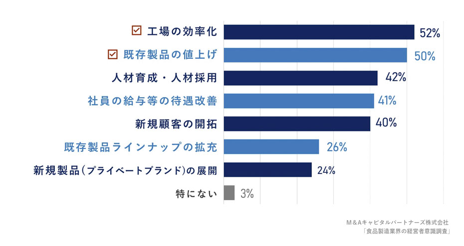 今後、強化していきたい項目を教えて下さい。への回答のグラフイメージ