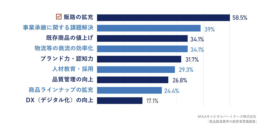 仮にパートナーシップをご検討する場合、解決したい経営課題について教えてください。への回答のグラフイメージ
