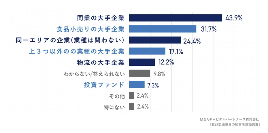 仮にパートナーシップをご検討する場合、パートナーにふさわしい企業について教えてください。への回答のグラフイメージ