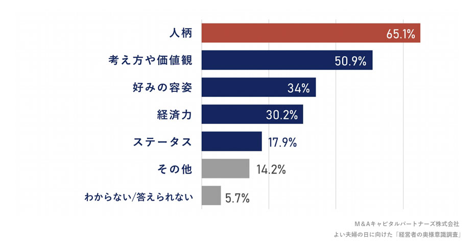 結婚相手を決めた際に重視したポイントを教えてください。(複数回答)への回答のグラフイメージ