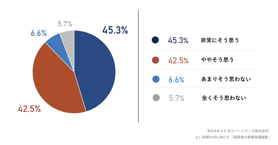 現在、パートナーと良好な関係を築いていると思いますか。への回答のグラフイメージ