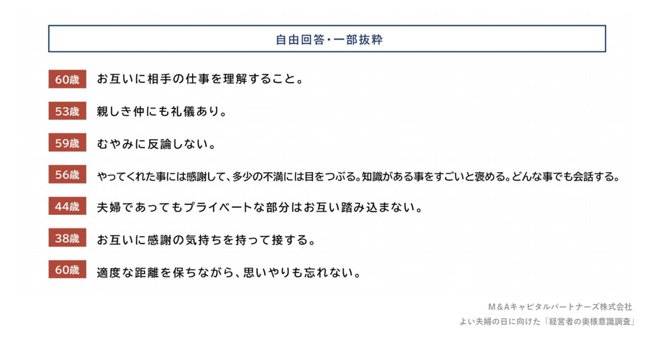 パートナーを⽀える奥様からみて、夫婦円満の秘訣を教えて下さい。(⾃由回答)への回答のグラフイメージ
