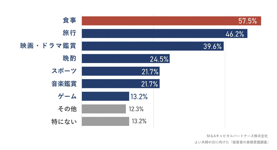 夫婦で楽しむことができる共通の趣味を教えてください。(複数回答)への回答のグラフイメージ