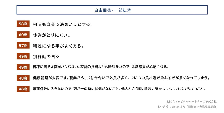 経営者の奥様のあるあるの悩みを教えて下さい(⾃由回答)への回答のグラフイメージ