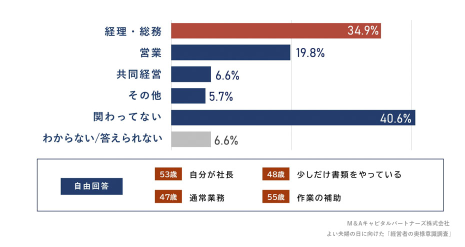パートナーの会社にどのように関わっていますか?(複数回答)への回答のグラフイメージ