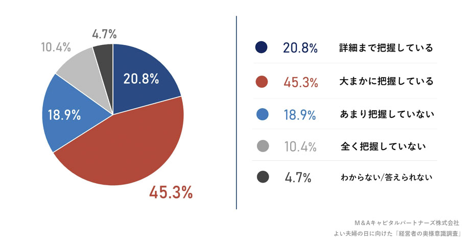 あなたは、パートナーの経営する会社の経営状況についてどれくらい把握していますか。への回答のグラフイメージ