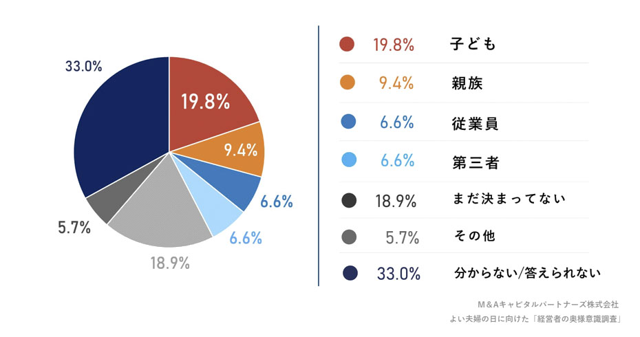 奥様の視点で、誰に事業承継させたいですか。への回答のグラフイメージ