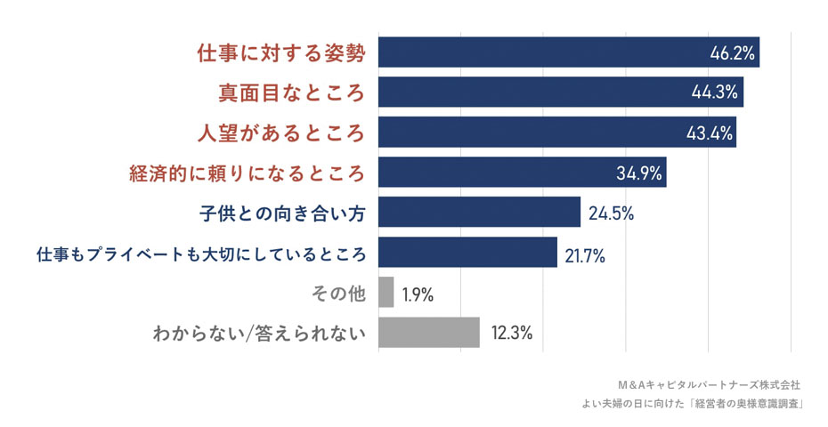 パートナーの尊敬できるところは何ですか。(複数回答)への回答のグラフイメージ