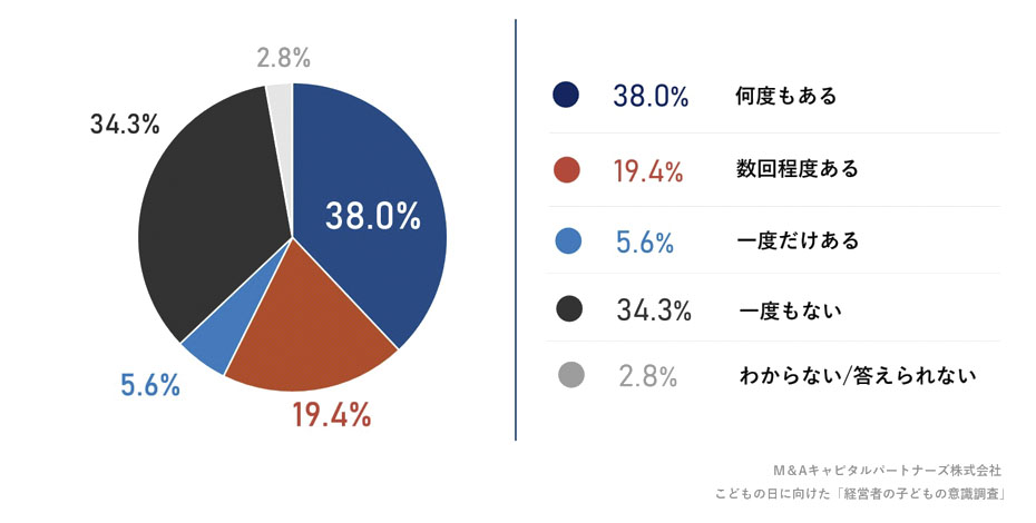 あなたはこれまでに、親が経営する会社の仕事を手伝ったことはありますか。への回答のグラフイメージ