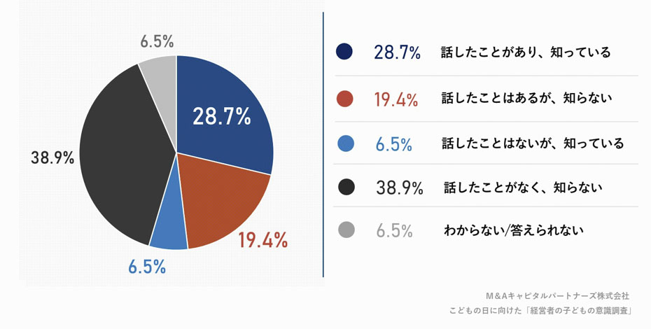 あなたは、会社を経営する親がいつまで働くか、話したことはありますか。または知っていますか。への回答のグラフイメージ