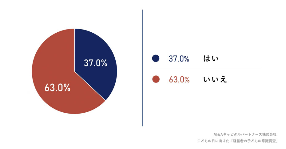 あなたは現在、親の会社/事業を継ぐ予定・意思はありますか。への回答のグラフイメージ