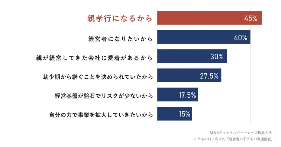 親の会社/事業を継ぐ理由を教えてください。(複数回答)への回答のグラフイメージ