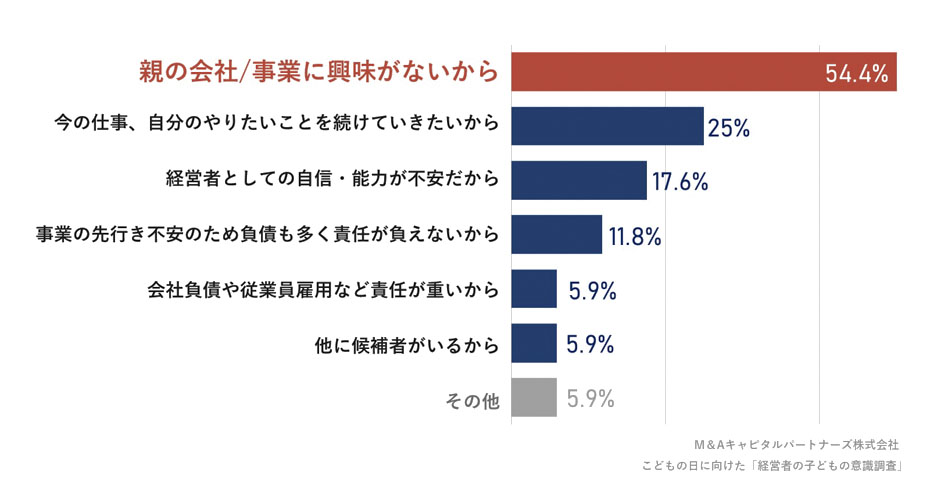 親の会社/事業を継ぐ予定がない理由を教えてください。(複数回答)への回答のグラフイメージ