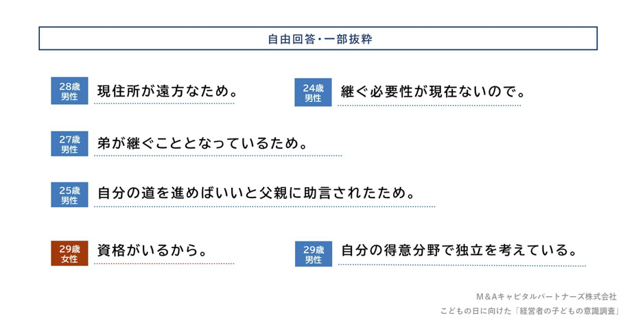 親の会社/事業を継ぐ予定がない理由がQ6以外にあれば教えてください。(自由回答)への回答のグラフイメージ