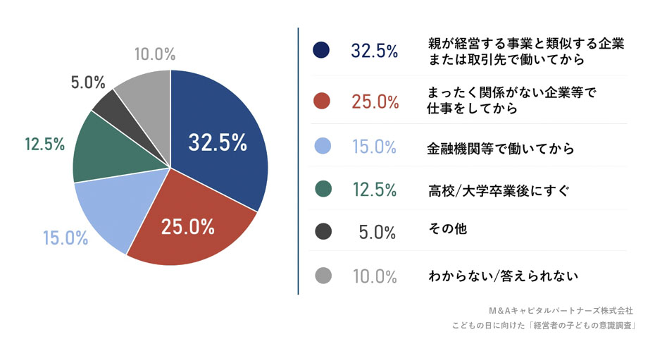 どのタイミングで親の会社へ入社する予定ですか。への回答のグラフイメージ