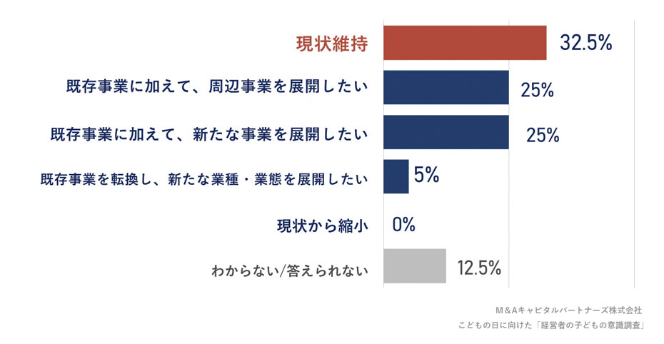 会社を継いだ後、どのように会社を経営したいですか。への回答のグラフイメージ