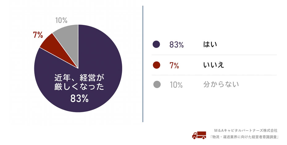 燃料費、人件費、車両関連費の高騰、小口配送の増加などが利益を圧迫し、近年経営が厳しくなっていると感じていますか。への回答のグラフイメージ