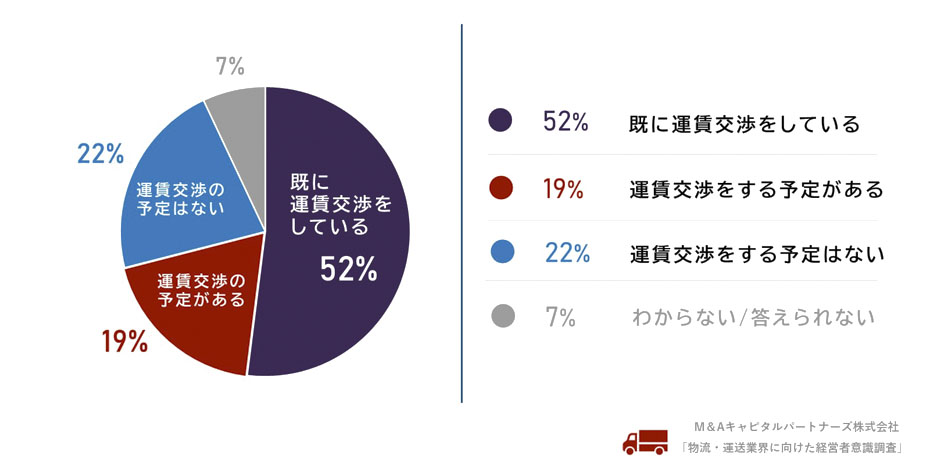 荷主企業に対する「運賃の値上げ交渉」に関する意向について教えてください。への回答のグラフイメージ