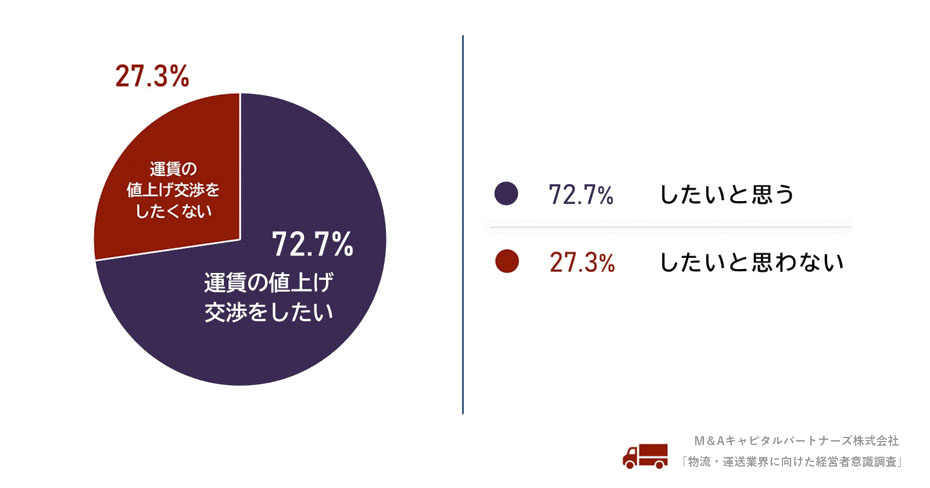 Q3で「運賃交渉をする予定はない」と回答した方に、荷主企業に対する「運賃の値上げ交渉」を今後したいと思いますか。への回答のグラフイメージ