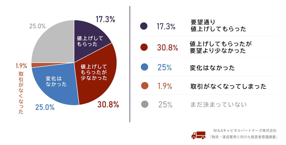 Q3で「既に運賃交渉をしている」と回答した方に、お聞きします。料金交渉の結果どうなりましたか。への回答のグラフイメージ