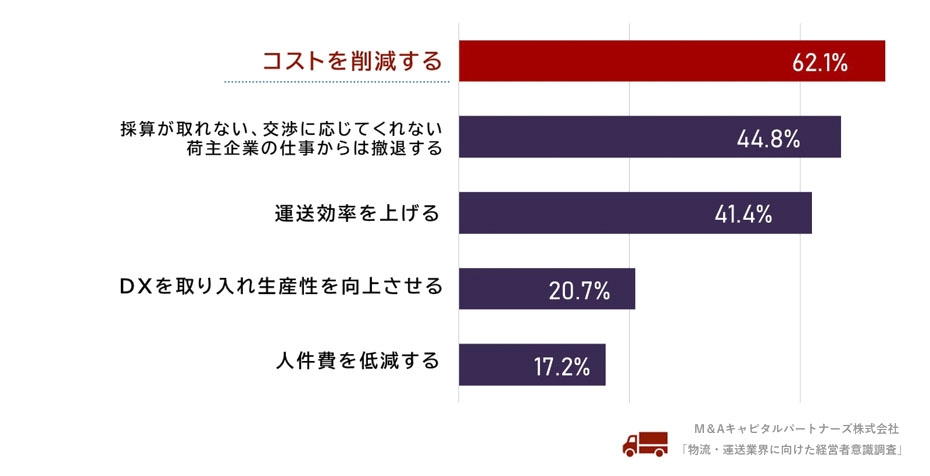 Q5で「値上げしてもらったが要望より少なかった」「変化はなかった」と回答した方に、運賃の値上げ交渉が決裂してしまった場合、利益確保のためどのような対策をしますか。(複数回答)。への回答のグラフイメージ