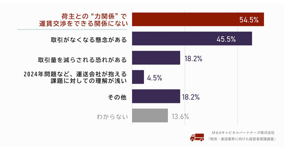 Q3で「運賃交渉をする予定はない」と回答した方に、料金交渉が行えない(行わない)理由をお聞かせください。(複数回答)への回答のグラフイメージ