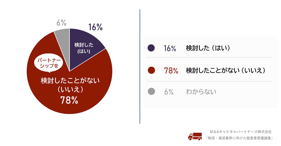 運賃交渉など経営課題を解決するために、他社とM&Aなどによるパートナーシップ(提携)を検討したことはありますか。への回答のグラフイメージ
