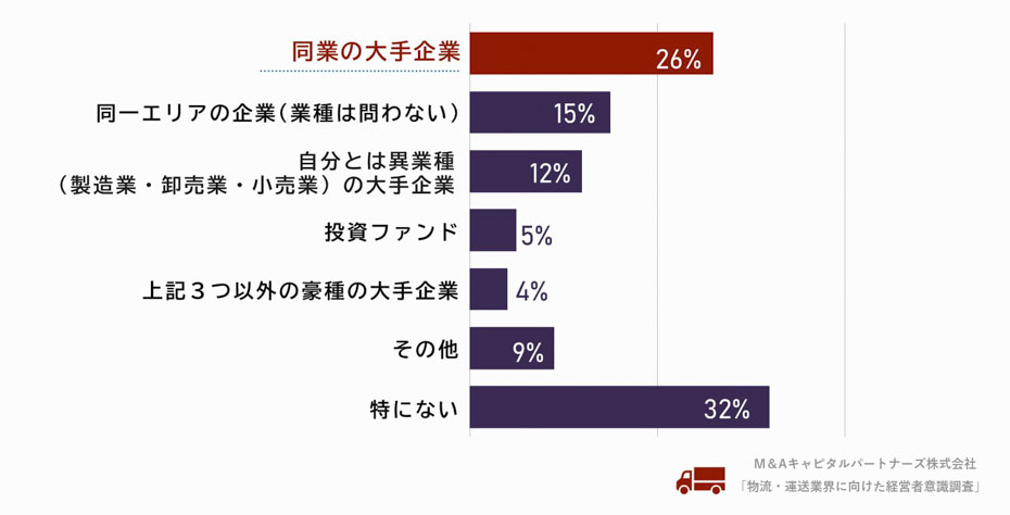 仮にパートナーシップをご検討する場合、パートナーにふさわしい企業について教えてください。(複数回答)。への回答のグラフイメージ