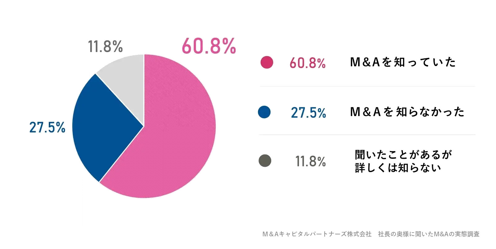 そもそも、M&Aというものをご存じでしたか？への回答のグラフイメージ