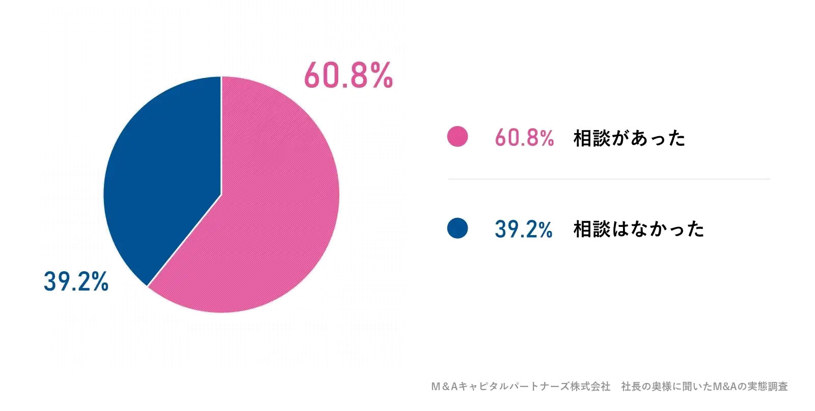 M&Aを検討する際、社長であるパートナーから相談はありましたか。への回答のグラフイメージ