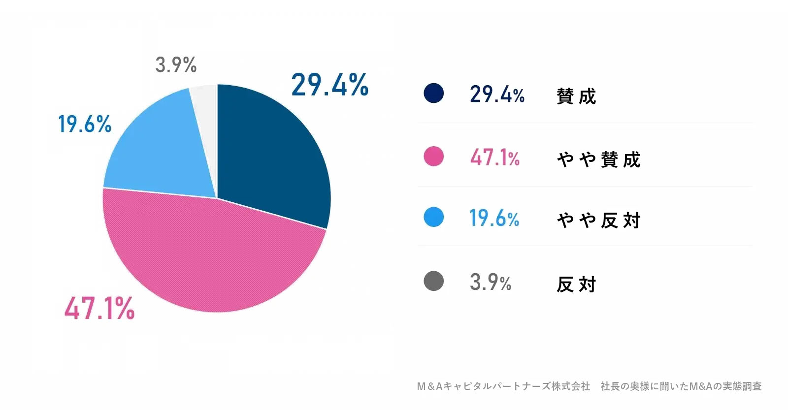 M&Aの検討当初、あなたはM&Aの実施に対して、どのように考えていましたか。への回答のグラフイメージ