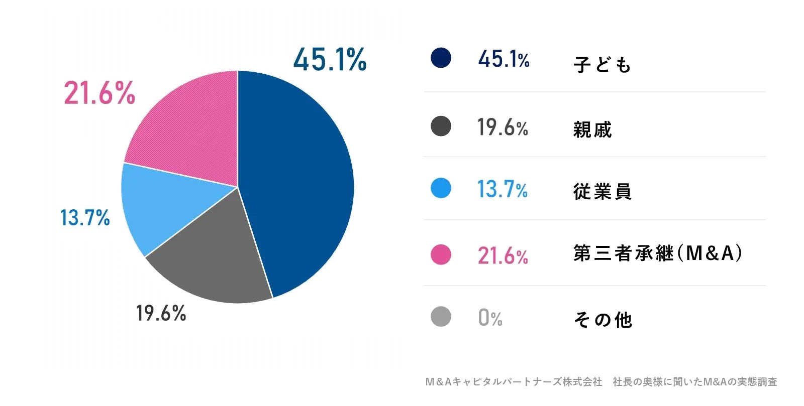 M&Aの実施前、奥様の意見として会社の承継者として誰に任せたいと考えていましたか。への回答のグラフイメージ