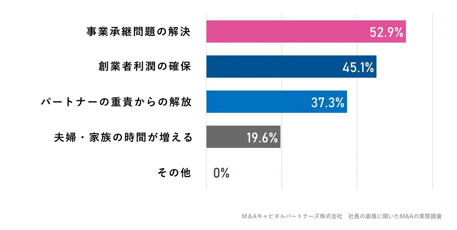 あなたは、M&Aにどのような期待を抱いていましたか。への回答のグラフイメージ