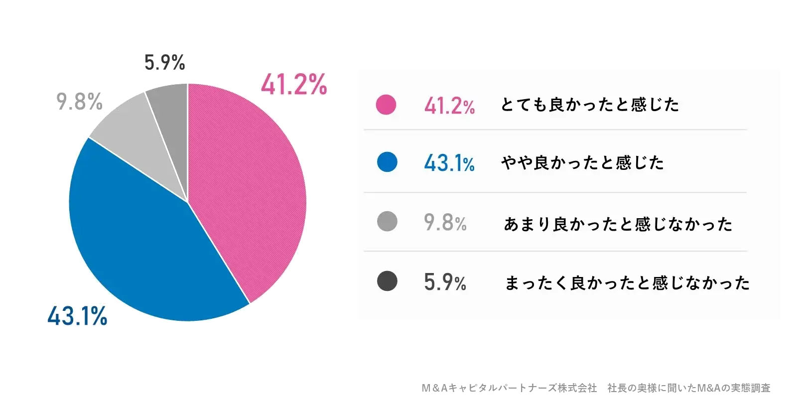 あなたは、M&Aを実施して良かったと思いますか。への回答のグラフイメージ