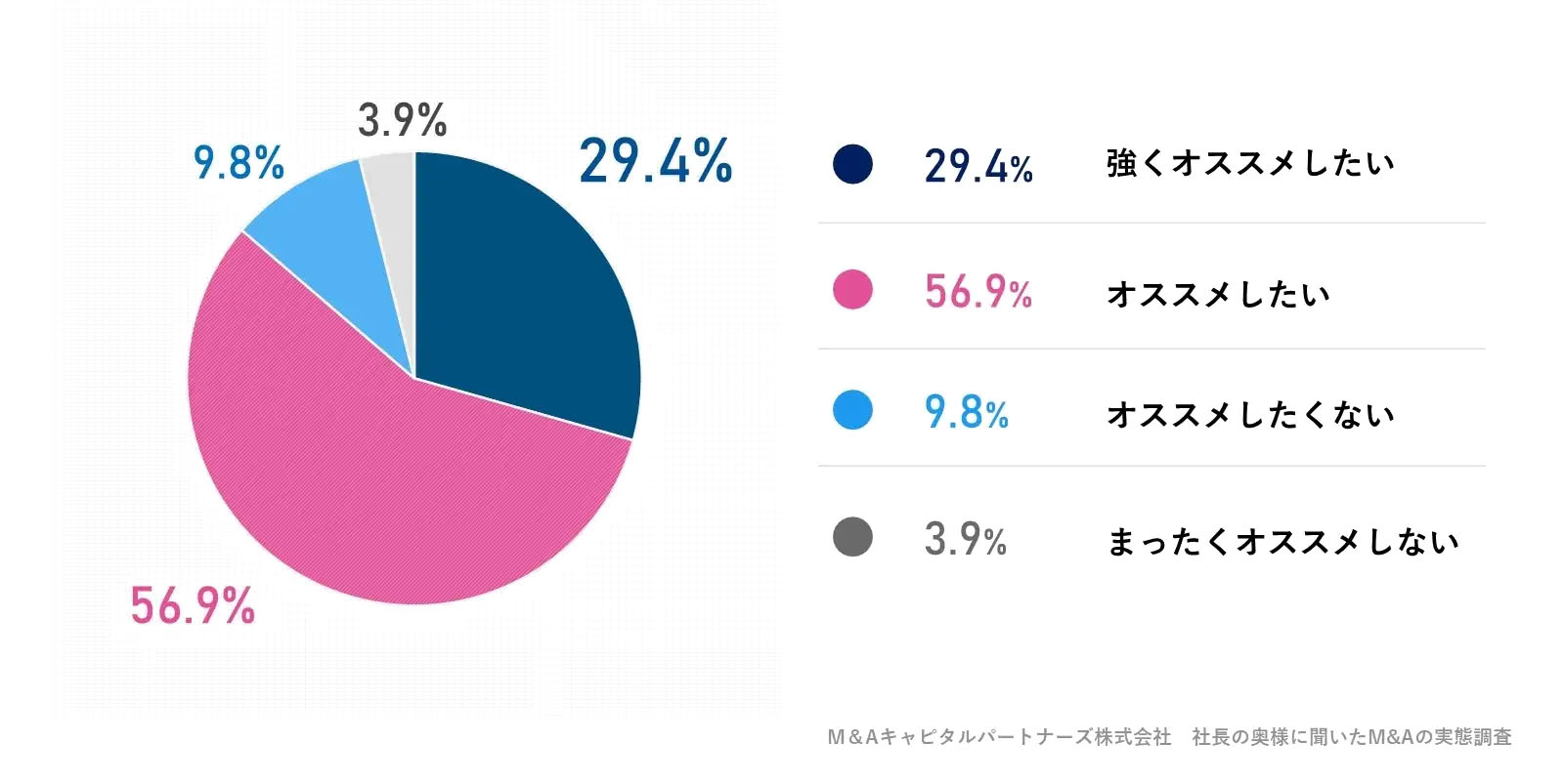 ご自身と同じ経営者の奥様にM&Aをお勧めしたいと思いますか。への回答のグラフイメージ