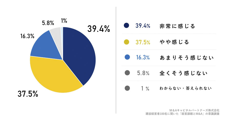 ご自身が経営する会社では、「人手不足」を感じていますか。への回答のグラフイメージ