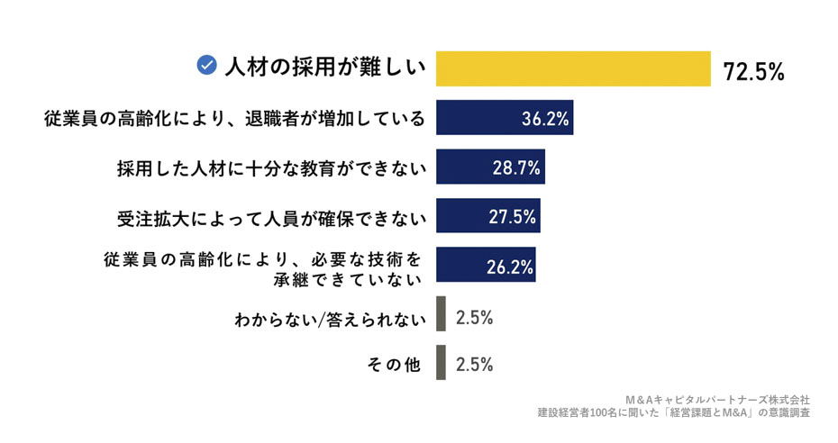 「人手不足」となっている原因は何ですか。(複数回答)への回答のグラフイメージ