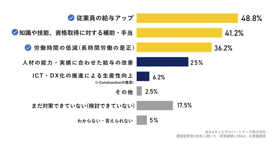 「人手不足」に対して対策していること(検討していること)は何ですか。(複数回答)への回答のグラフイメージ