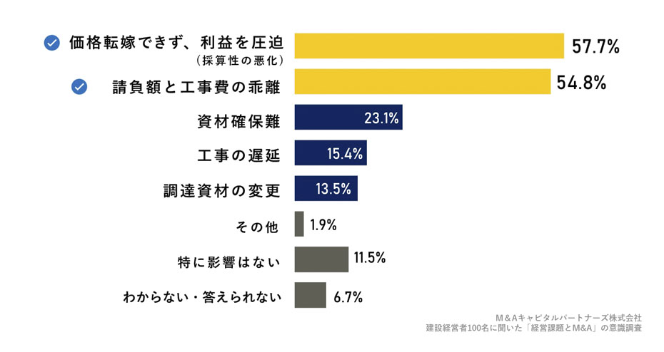 建築・建設もしくは土木資材の高騰が続くなかで、経営にどのような影響を与えていますか。(複数回答)への回答のグラフイメージ