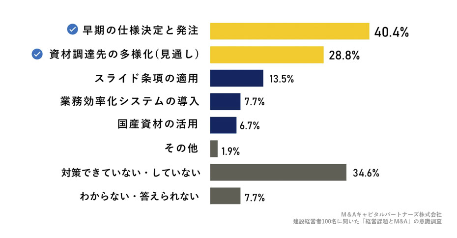 建築・建設もしくは土木資材の高騰に対し、どのような対策をされていますか。(複数回答)への回答のグラフイメージ