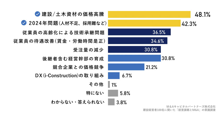 現在のあなたが経営する企業における経営課題を教えてください。(複数回答)への回答のグラフイメージ